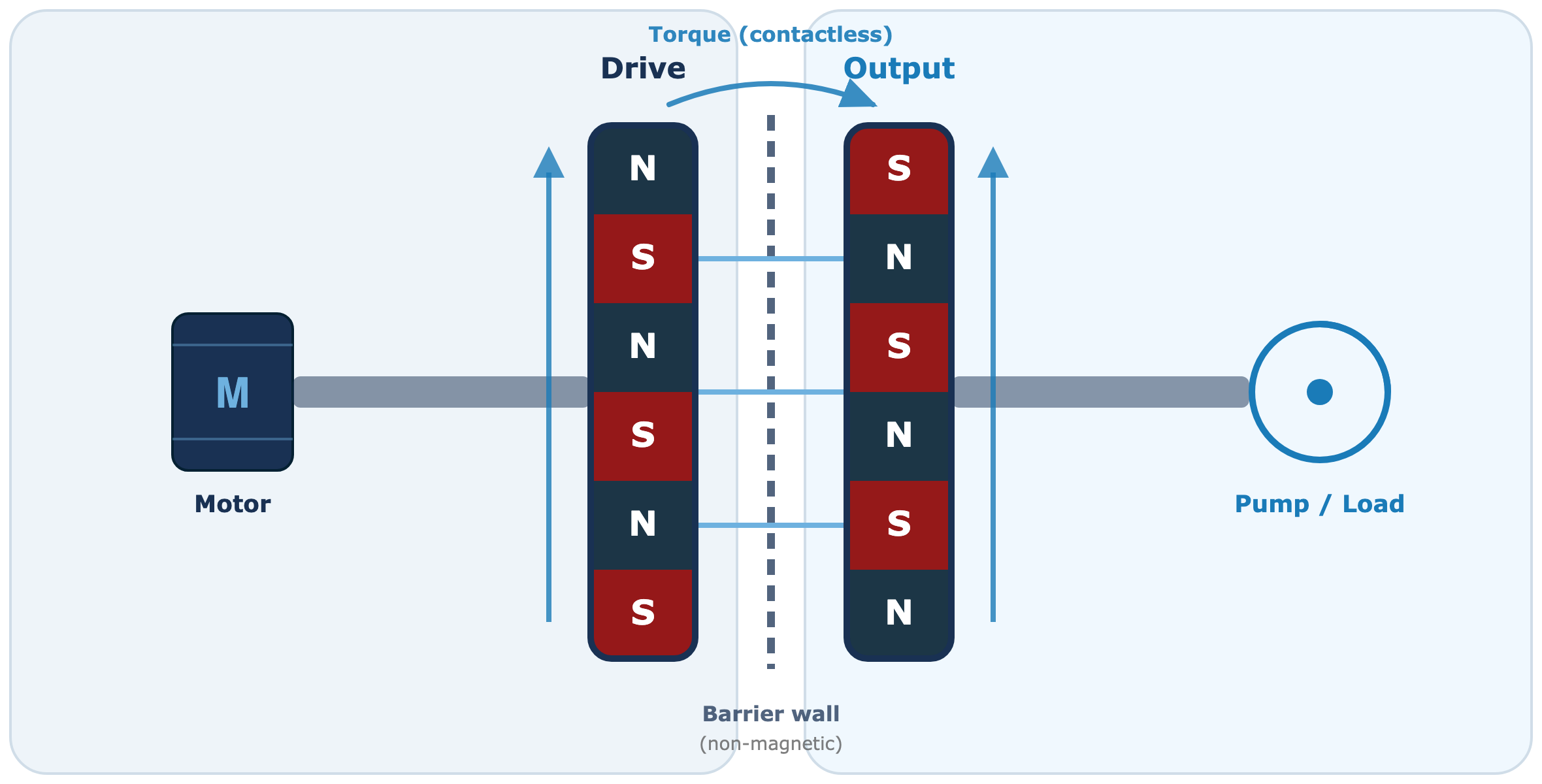 How the PMKC magnetic coupling works: contactless transmission across the air gap